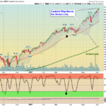 XLK Chart