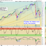 XLK Chart