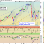 XLK Chart