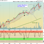 XLK Chart