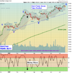 DIA Chart