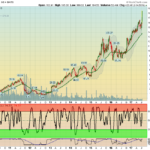 NFLX Chart