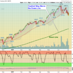 QQQ Index