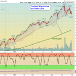 QQQ Chart