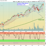 QQQ Chart