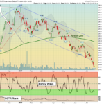 Dollar Chart