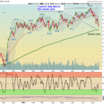 IWM Chart