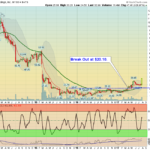 LL Chart