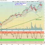 QQQ Chart