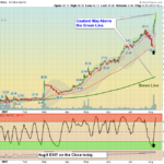 WTW Chart