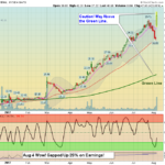 WTW Chart