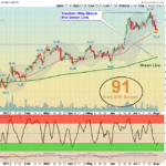 XBI Chart