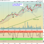 XLK Chart