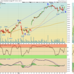 DIA 60 Chart