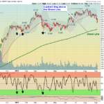 XLF Chart
