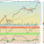DIA Chart