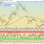 IBM Chart