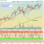 QQQ Chart