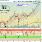 SMH Chart