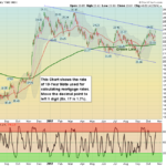 TNX Chart