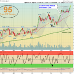 XBI Chart
