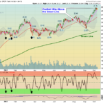 XLF Chart
