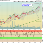 XLK Chart