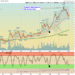 BITA Chart