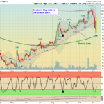 CROX Chart