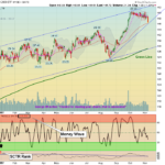 IWM Chart