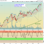 QQQ Chart