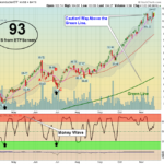 SMH Chart