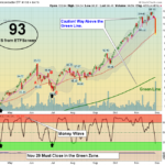 SMH Chart