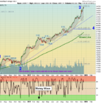 DOW Chart