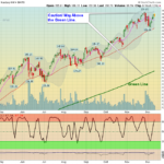 QQQ Chart