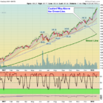 QQQ Chart