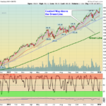 QQQ Chart