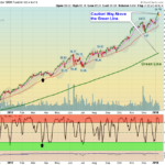 XLK Chart
