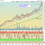 QQQ Chart