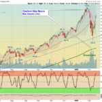 QQQ Chart