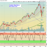 QQQ Chart