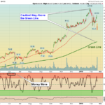WMT Chart
