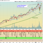 XLK Chart