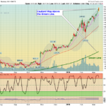 AMZN Chart