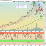 DIA Chart