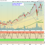 QQQ Chart