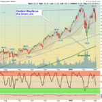 QQQ Chart