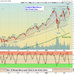 QQQ Chart