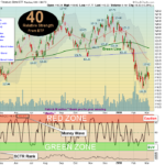 TLT Chart
