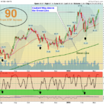 XBI Chart